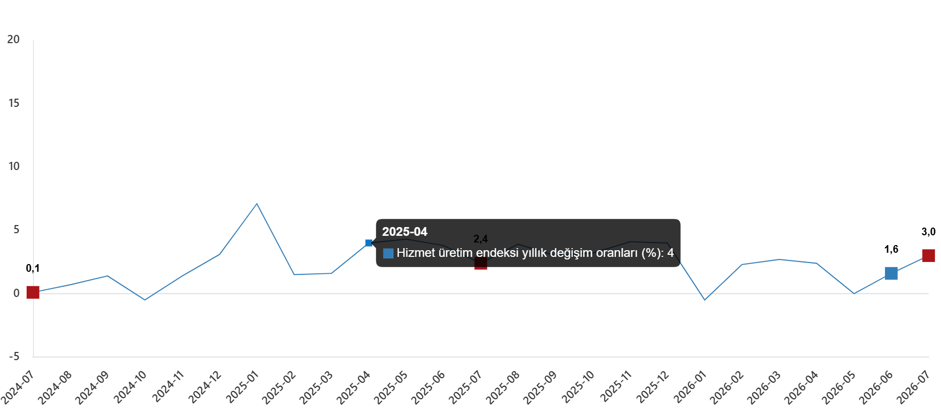 Hizmet Üretim Endeksi, Temmuz 2026