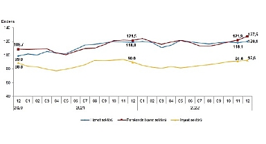 Güven endeksi hizmet, perakende ticaret ve inşaat sektörlerinde yükseldi