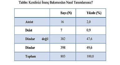 Harran Üniversitesi’nde Gençlik ve Din Araştırması Gerçekleştirildi