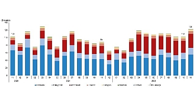 Kasım ayında 122 bin 837 adet taşıtın trafiğe kaydı yapıldı
