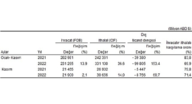 Kasım ayında genel ticaret sistemine göre ihracat %2,1, ithalat %14,0 arttı
