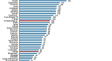 SGP'ye göre kişi başına gayrisafi yurt içi hasıla endeks değeri 63 oldu