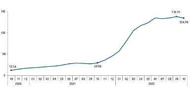 TÜİK Tarımsal girdi fiyat endeksi (Tarım-GFE) yıllık %134,76, aylık %2,68 arttı
