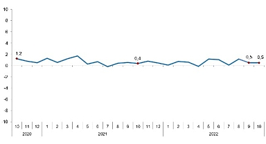 TÜİK Ücretli çalışan sayısı yıllık %7,4 arttı