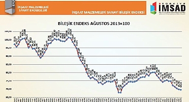 Türkiye İMSAD İnşaat Malzemeleri Sanayi Bileşik Endeksi Sonuçları Açıklandı