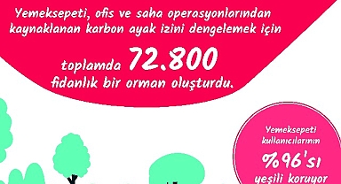 Yemeksepeti’nden İlklerle ve Rekorlarla Geçen, Dolu Dolu 2022 Yemek İstatistikleri