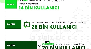 “2022’de Emlakjet’te 44,5 Milyon Kullanıcı Arama Yaptı”