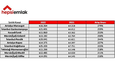2022'ye Vedaya Hazırlanırken Emlakta Yılın
