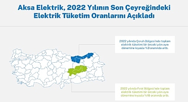 Aksa Elektrik, Çoruh-Fırat bölgelerindeki elektrik tüketim oranlarını açıkladı