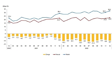 Aralık ayında genel ticaret sistemine göre ihracat %3,0, ithalat %12,2 arttı
