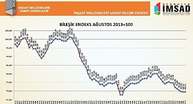 İnşaat malzemeleri sanayisinde 1.5 yılın ardından ilk güven artışı