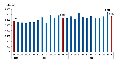 Linyit üretimi Kasım ayında 6 milyon 728 bin 782 ton olarak gerçekleşti