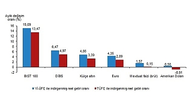 TÜİK Aylık en yüksek reel getiri BIST 100 endeksinde oldu