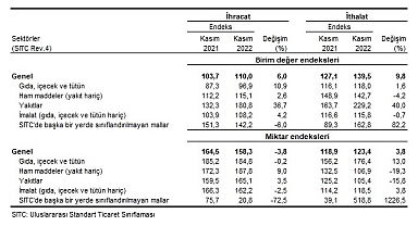 TÜİK İhracat birim değer endeksi %6,0 arttı