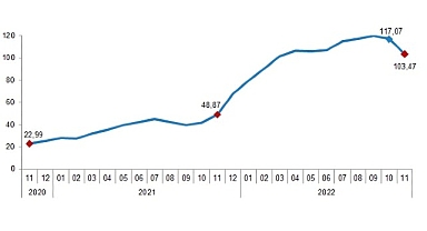 TÜİK İnşaat maliyet endeksi yıllık %103,47, aylık %1,17 arttı