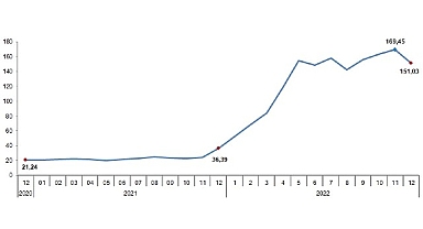 TÜİK Tarım ürünleri üretici fiyat endeksi (Tarım-ÜFE) yıllık %151,03, aylık %4,82 arttı