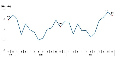 TÜİK Tavuk eti üretimi 200 bin 77 ton, tavuk yumurtası üretimi 1,74 milyar adet olarak gerçekleşti