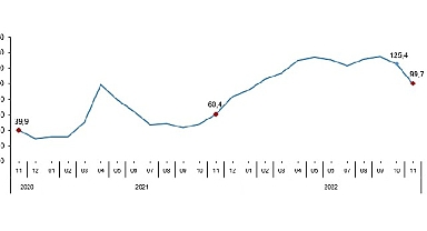 TÜİK Toplam ciro yıllık %99,7 arttı
