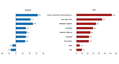 Turizm geliri geçen yılın aynı çeyreğine göre %22,2 arttı