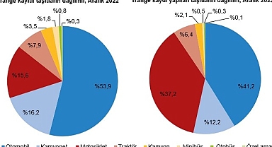 Türkiye'de 2022 yılında 1 milyon 269 bin 912 adet taşıtın trafiğe kaydı yapıldı