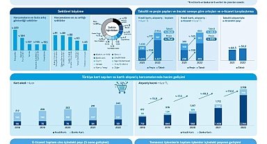 Türkiye’de kartlı ödemeler 2022’de büyümeye devam etti, pandemi sonrası harcama eğilimleri değişti!