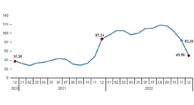 Yurt Dışı Üretici Fiyat Endeksi (YD-ÜFE) yıllık %49,90, aylık %2,77 arttı