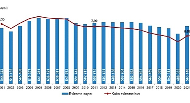 Evlenme ve Boşanma İstatistikleri, 2022