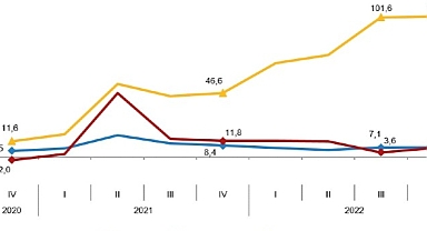 İstihdam endeksi yıllık %7,3 arttı