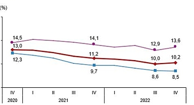 Mevsim etkisinden arındırılmış işsizlik oranı %10,2 seviyesinde gerçekleşti