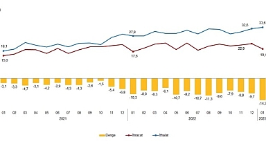 Ocak ayında genel ticaret sistemine göre ihracat %10,3, ithalat %20,7 arttı