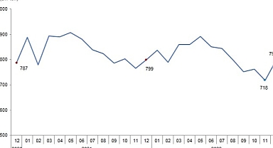Ticari süt işletmelerince 796 bin 400 ton inek sütü toplandı