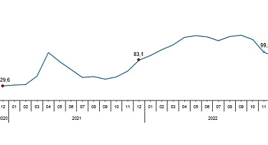 Toplam ciro yıllık %89,7 arttı