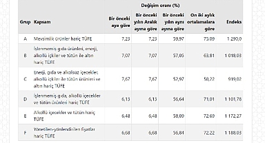 Tüketici fiyat endeksi (TÜFE) yıllık %57,68, aylık %6,65 oldu