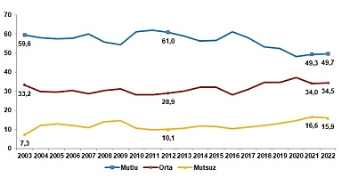 Türkiye'nin %49,7'si mutlu