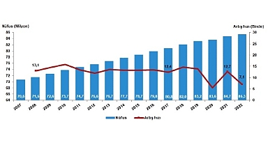 Türkiye nüfusu 85 milyon 279 bin 553 kişi oldu