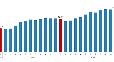 Ücretli çalışan sayısı yıllık %7,2 arttı