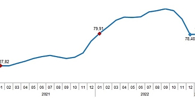 İnşaat maliyet endeksi yıllık %78,52, aylık %15,32 arttı