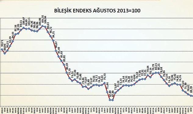 İnşaat Malzemeleri Sanayi Bileşik Endeksi’nde depremin etkileri hissedildi