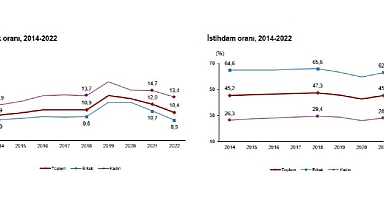 İşsizlik oranı %10,4 seviyesinde gerçekleşti