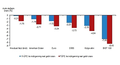 TÜİK: Aylık en düşük kayıp mevduat faizi (brüt)'te oldu