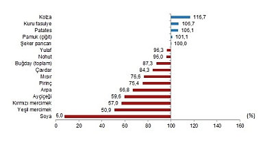 TÜİK: Bitkisel ürünlerde en yüksek yeterlilik derecesi %560,9 ile fındıkta gerçekleşti