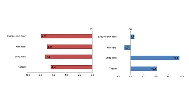 TÜİK: Şubat ayında genel ticaret sistemine göre ihracat %6,4 azalırken, ithalat %10,1 arttı