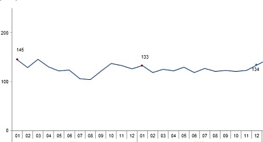 TÜİK: Ticari süt işletmelerince 873 bin 974 ton inek sütü toplandı