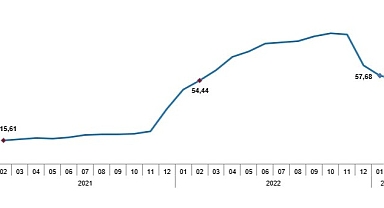TÜİK: Tüketici fiyat endeksi (TÜFE) yıllık %55,18, aylık %3,15 oldu