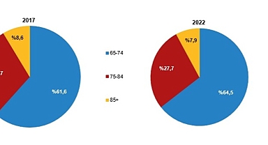 TÜİK: Yaşlı nüfus 8 milyon 451 bin 669 kişi oldu