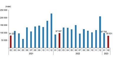 Türkiye genelinde Şubat ayında 80 bin 31 konut satıldı