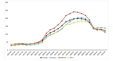 Deprem, ülke genelinde arz talep dengesini değiştirdi