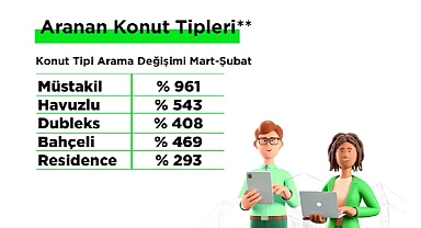 Emlakjet, mart ayına yönelik emlak verilerini yayınladı: “Deprem sonrası gayrimenkul talebi Diyarbakır ve Ankara’ya yönelirken, satın almada beklenti kredi desteği oldu”