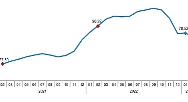 İnşaat maliyet endeksi yıllık %72,37, aylık %2,08 arttı