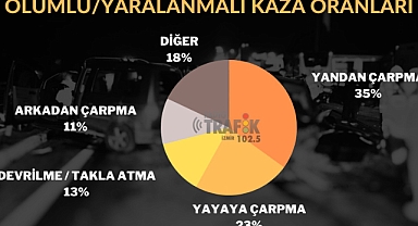 İzmir'de Ölümlü / Yaralanmalı Kazaların Dikkat Çeken İstatislikleri